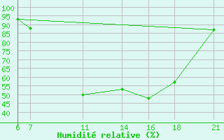 Courbe de l'humidit relative pour Sint Katelijne-waver (Be)