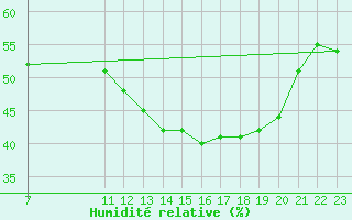 Courbe de l'humidit relative pour Malbosc (07)