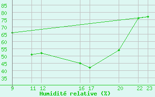 Courbe de l'humidit relative pour Prads-Haute-Blone (04)