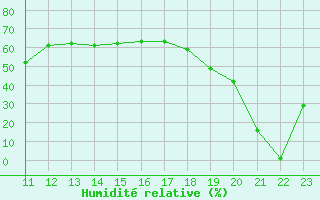 Courbe de l'humidit relative pour Ploeren (56)