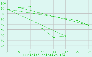 Courbe de l'humidit relative pour Mont-Rigi (Be)