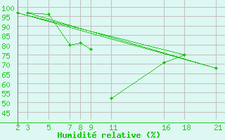 Courbe de l'humidit relative pour Tryvasshogda Ii