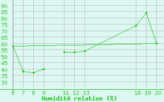 Courbe de l'humidit relative pour Lastovo