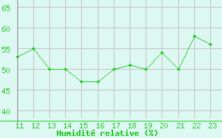 Courbe de l'humidit relative pour Aoste (It)