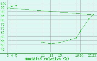 Courbe de l'humidit relative pour Dourbes (Be)