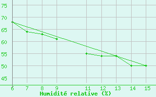 Courbe de l'humidit relative pour Livno