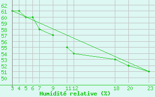 Courbe de l'humidit relative pour Criosfera