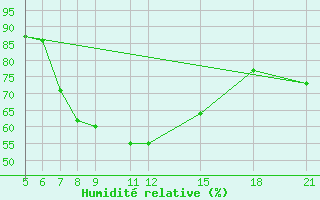 Courbe de l'humidit relative pour Kamishli