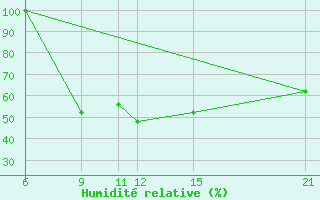 Courbe de l'humidit relative pour Kamishli