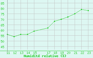 Courbe de l'humidit relative pour Sirdal-Sinnes