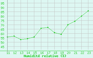 Courbe de l'humidit relative pour Roanne (42)