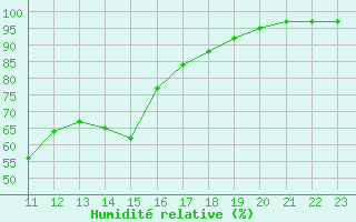 Courbe de l'humidit relative pour Ljungby