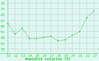 Courbe de l'humidit relative pour Saint-Laurent Nouan (41)