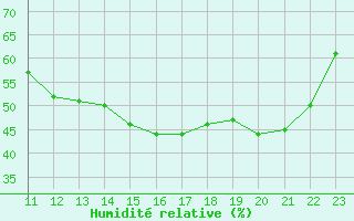 Courbe de l'humidit relative pour Annecy (74)