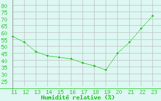 Courbe de l'humidit relative pour Remich (Lu)