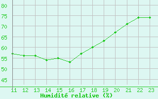 Courbe de l'humidit relative pour Eskilstuna