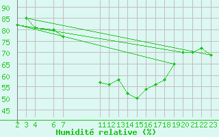 Courbe de l'humidit relative pour Rhyl