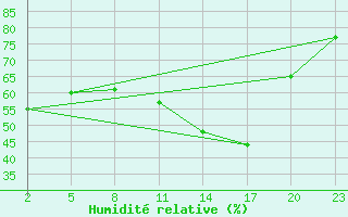 Courbe de l'humidit relative pour Mont-Rigi (Be)