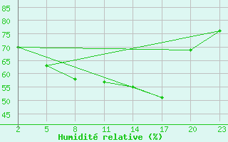 Courbe de l'humidit relative pour Mont-Rigi (Be)