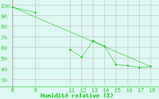 Courbe de l'humidit relative pour Monte Argentario