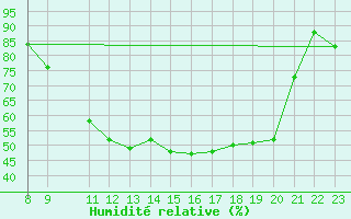 Courbe de l'humidit relative pour Andernach