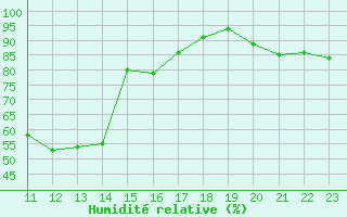 Courbe de l'humidit relative pour Zilani