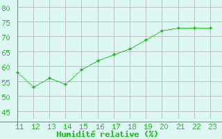 Courbe de l'humidit relative pour Potes / Torre del Infantado (Esp)