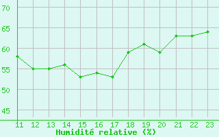 Courbe de l'humidit relative pour Kristiinankaupungin Majakka