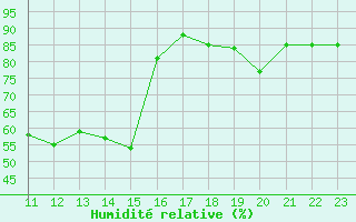 Courbe de l'humidit relative pour Aoste (It)