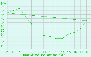 Courbe de l'humidit relative pour M. Calamita