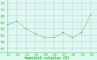 Courbe de l'humidit relative pour Parma