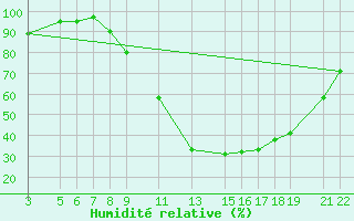 Courbe de l'humidit relative pour Recoules de Fumas (48)