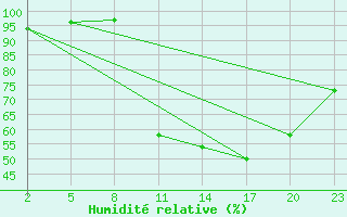 Courbe de l'humidit relative pour Gand (Be)