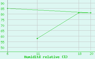 Courbe de l'humidit relative pour le bateau 2HFZ6