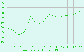 Courbe de l'humidit relative pour Colmar-Ouest (68)