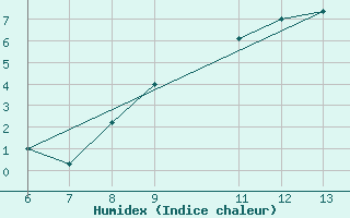 Courbe de l'humidex pour Bihac