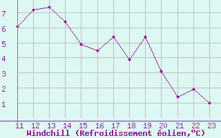 Courbe du refroidissement olien pour Korsvattnet