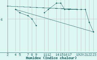 Courbe de l'humidex pour Sint Katelijne-waver (Be)