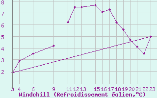 Courbe du refroidissement olien pour Madridejos