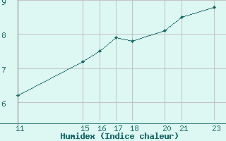 Courbe de l'humidex pour Buzenol (Be)