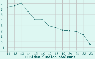 Courbe de l'humidex pour Valbella