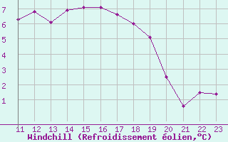 Courbe du refroidissement olien pour Lans-en-Vercors - Les Allires (38)