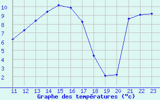 Courbe de tempratures pour Rmering-ls-Puttelange (57)