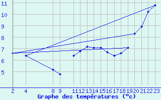 Courbe de tempratures pour Variscourt (02)