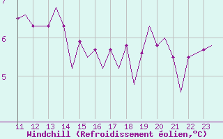 Courbe du refroidissement olien pour Platform Hoorn-a Sea