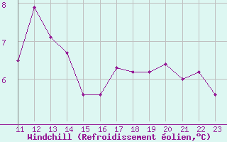 Courbe du refroidissement olien pour Dieppe (76)