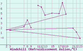 Courbe du refroidissement olien pour Roldalsfjellet