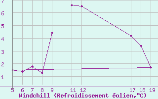 Courbe du refroidissement olien pour Adamclisi