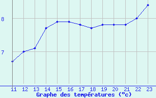 Courbe de tempratures pour Euro Platform