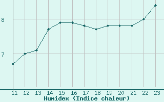 Courbe de l'humidex pour Euro Platform